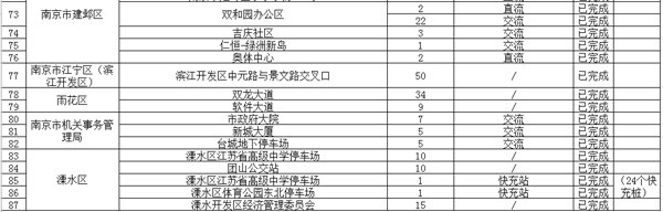 南京發(fā)布新能源汽車充電樁分布圖 已建成793個充電樁