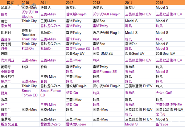 全球7月电动乘用车销量排行 比亚迪北汽进前十