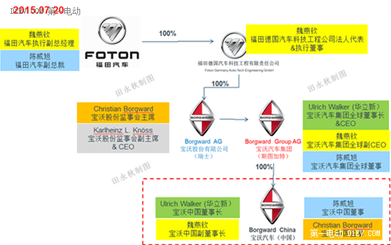 福田投资宝沃中国成立 首款插电混动SUV法兰克福车展首发