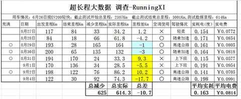 空前的行车大数据 揭开北汽EV200真实面容