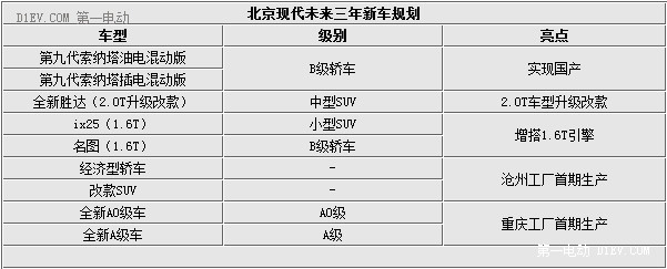 實現(xiàn)國產(chǎn) 九代索納塔插電版將在16年上市