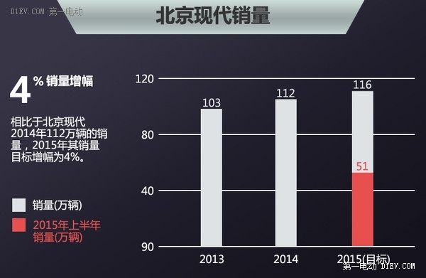 實現(xiàn)國產(chǎn) 九代索納塔插電版將在16年上市