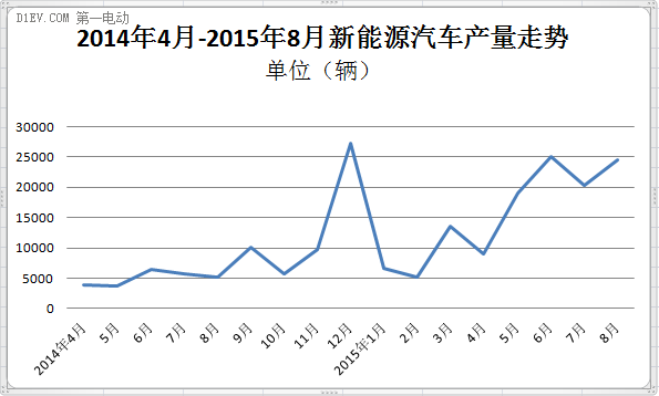 特别策划|传统车市低迷 新能源汽车一枝独秀