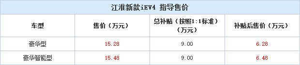 补贴后6.28-6.48万 江淮新款IEV4开售