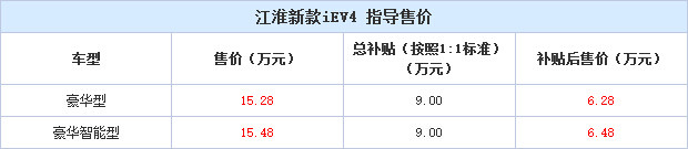 補貼后6.28-6.48萬 江淮新款I(lǐng)EV4開售