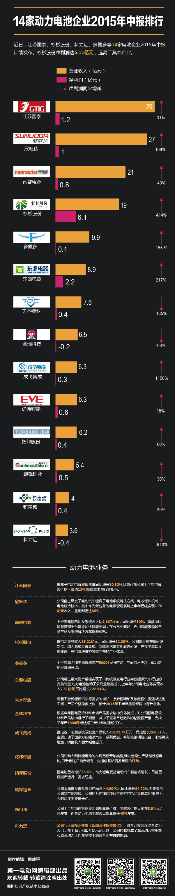 14家动力电池企业2015年中报排行