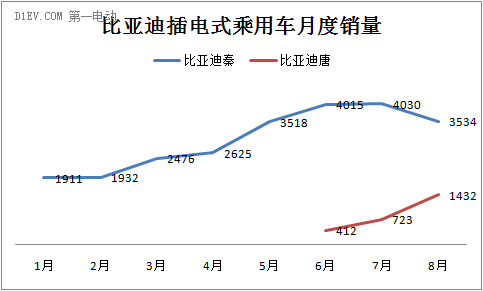 比亞迪銷量