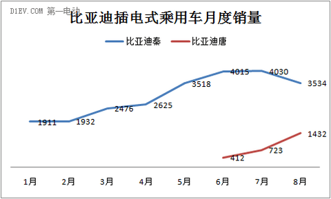 比亚迪销量