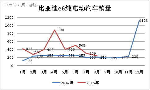 比亚迪e6销量