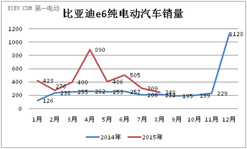 比亚迪e6销量