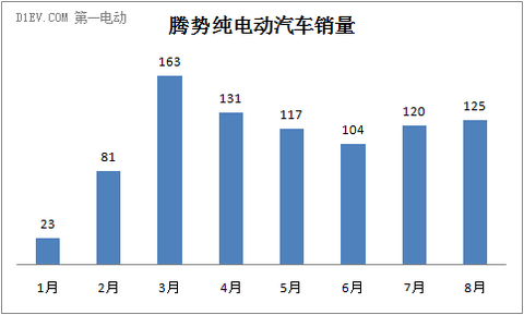 腾势销量