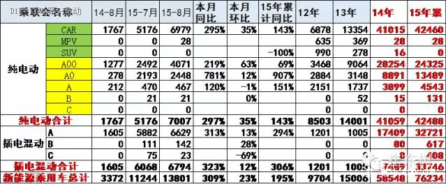 特别策划|传统车市低迷 新能源汽车一枝独秀