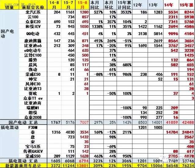 特别策划|传统车市低迷 新能源汽车一枝独秀