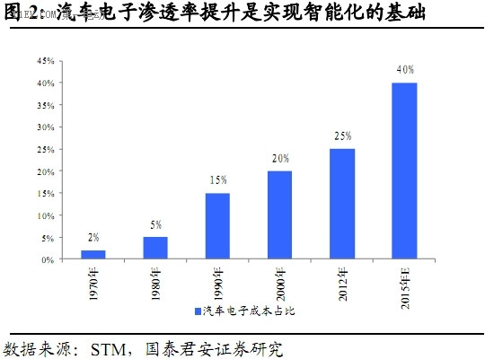 无限商机都在这了，汽车智能化发展分析报告