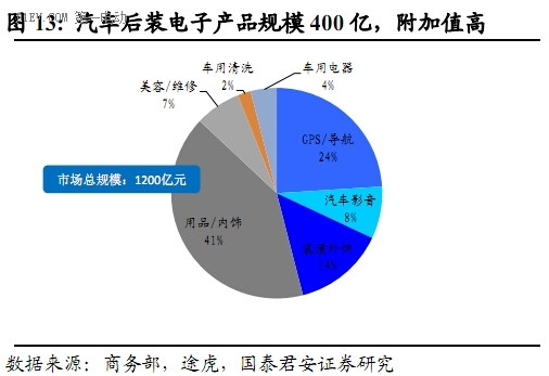 无限商机都在这了，汽车智能化发展分析报告