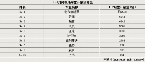 北汽新能源前7月销量涨十五倍 工厂倍增