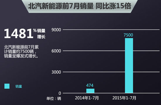 北汽新能源前7月销量涨十五倍 工厂倍增