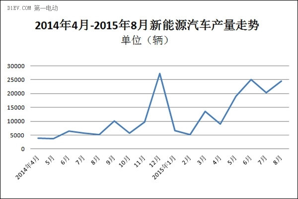 新能源汽车产销量走势