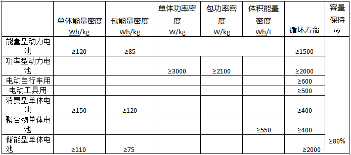 電池企業或成新型能源公司 鋰離子電池行業規范深入解讀