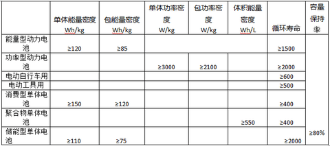 电池企业或成新型能源公司 锂离子电池行业规范深入解读