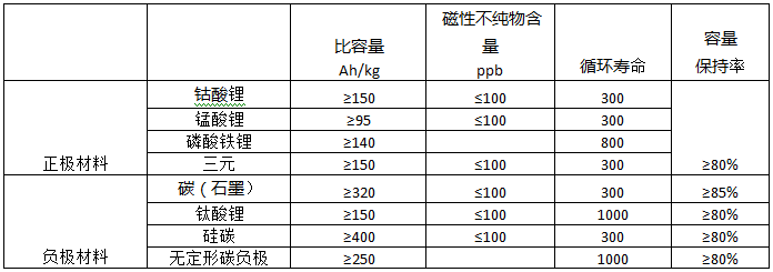 電池企業或成新型能源公司 鋰離子電池行業規范深入解讀