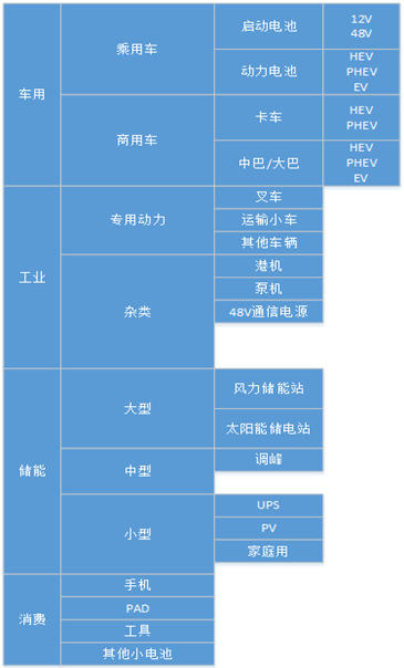 电池企业或成新型能源公司 锂离子电池行业规范深入解读