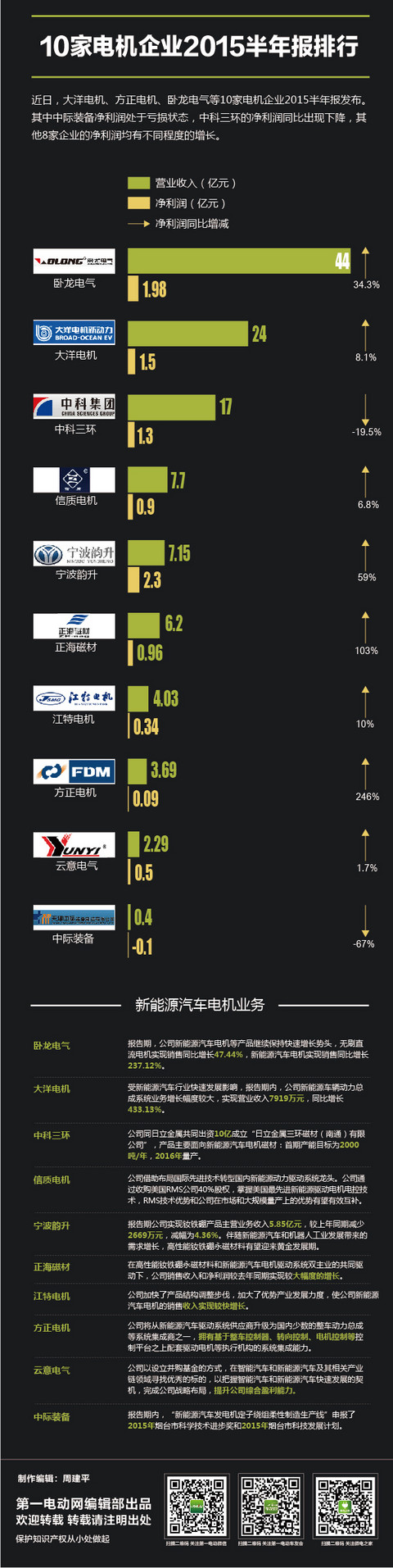 10家电机企业2015半年报排行