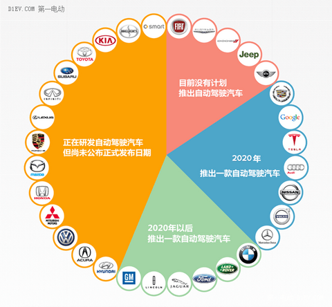 大车企都在玩儿自动驾驶汽车，到2035年每年能卖出8500万辆