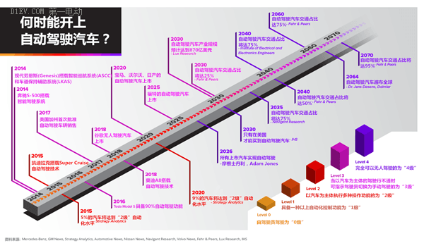大車企都在玩兒自動(dòng)駕駛汽車，到2035年每年能賣出8500萬(wàn)輛
