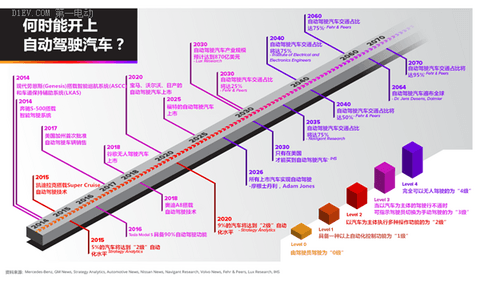 大车企都在玩儿自动驾驶汽车，到2035年每年能卖出8500万辆