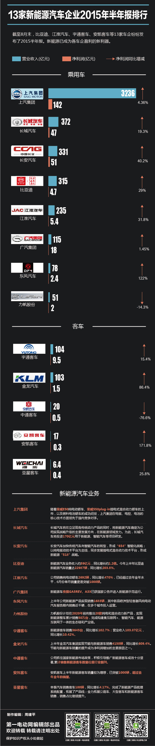 13家新能源汽车企业2015年半年报排行