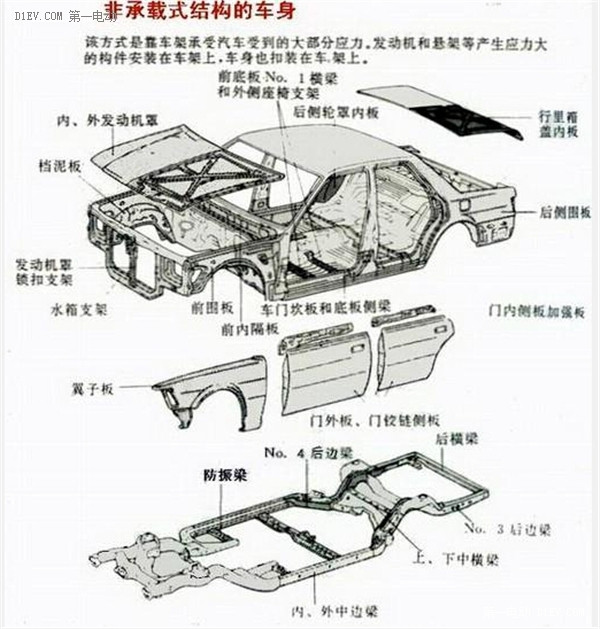 上图非承载式车身的底盘结构.(动力系统,悬挂系统都直接装在底盘上)
