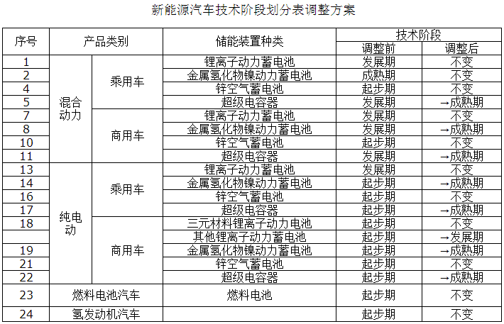 中機中心調(diào)整新能源汽車技術(shù)階段劃分 超級電容器技術(shù)進入成熟期 