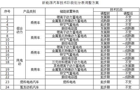 中机中心调整新能源汽车技术阶段划分 超级电容器技术进入成熟期 