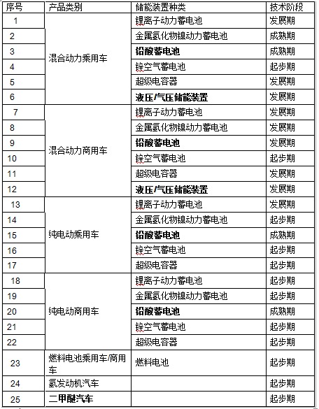 中机中心调整新能源汽车技术阶段划分 超级电容器技术进入成熟期 