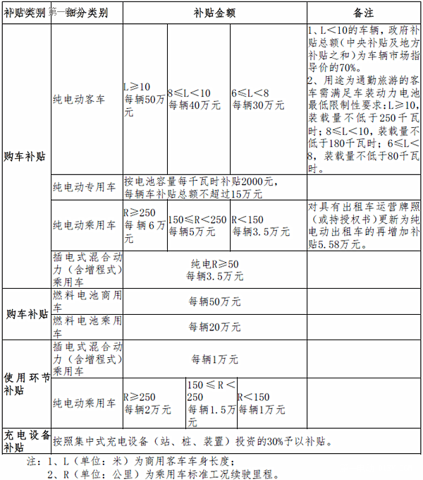 深圳新能源补贴细则终于落地 需在当地先注册5000万元公司