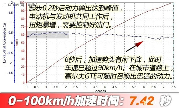 你來電更重要！ 海外測試高爾夫GTE