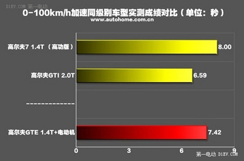 你来电更重要！ 海外测试高尔夫GTE