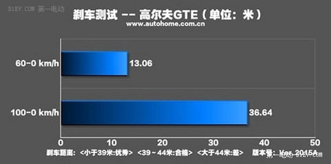 你来电更重要！ 海外测试高尔夫GTE