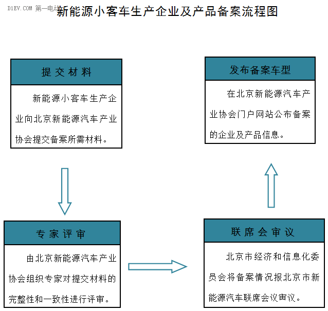 史上最严备案制来袭！2015版北京新能源小客车备案管理细则发布