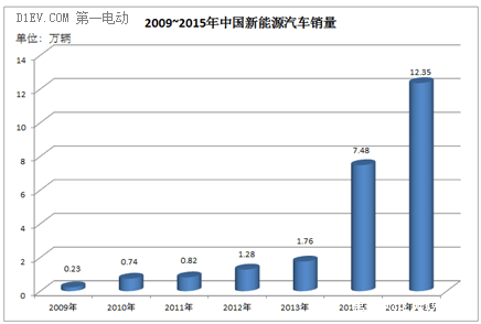 內燃機陷絕境，從大眾作弊門看中美歐日汽車電氣化趨勢