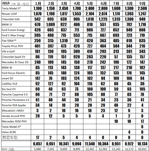 美国9月电动汽车销量重返1万辆 特斯拉Model S宝马i3贡献最大