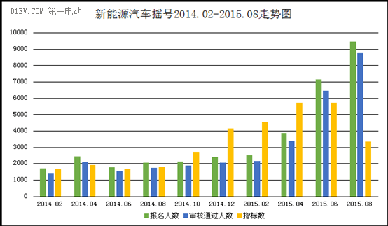 大胆预测：北京10月新能源汽车摇号中签率30%-35%？