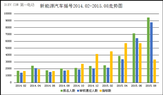 大膽預(yù)測(cè)：北京10月新能源汽車搖號(hào)中簽率30%-35%？