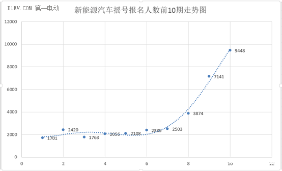 大胆预测：北京10月新能源汽车摇号中签率30%-35%？