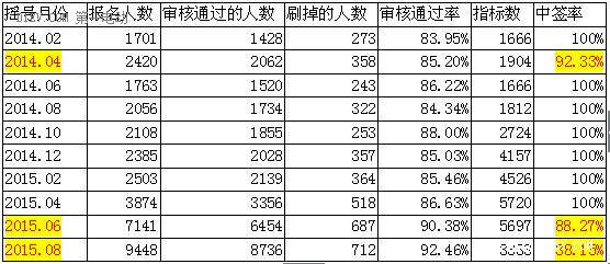 大膽預(yù)測(cè)：北京10月新能源汽車搖號(hào)中簽率30%-35%？