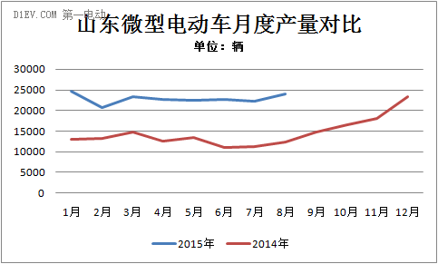 微型電動(dòng)車產(chǎn)量