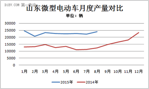 微型电动车产量