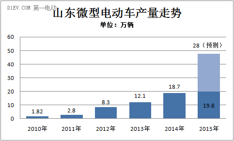 微型電動(dòng)車產(chǎn)量