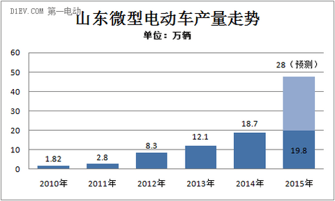 微型电动车产量